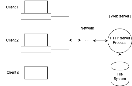 Web server to web client interaction with Node.js